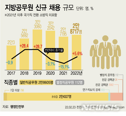 [서울=뉴시스] 23일 행정안전부에 따르면 올해 전국 지방자치단체에서 총 2만8717명의 지방공무원을 신규 채용할 계획이다. (그래픽=전진우 기자)618tue@newsis.com 