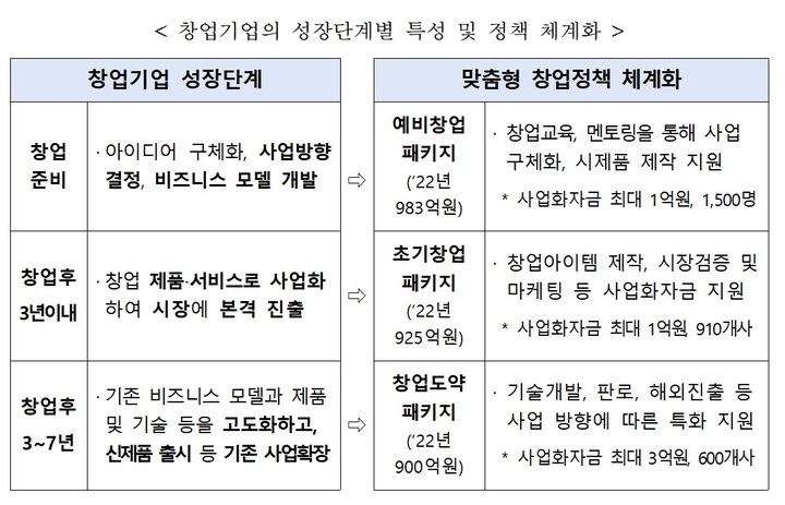 [서울=뉴시스] 창업기업의 성장단계별 특성 및 정책 체계화. (사진=중소벤처기업부 제공) 2022.2.23. photo@newsis.com *재판매 및 DB 금지