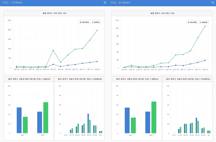 [서울=뉴시스] 네이버 데이터랩을 통해 각 후보의 MBTI 검색량을 분석한 결과 (사진=네이버 데이터랩 갈무리) 2022.02.24.. *재판매 및 DB 금지