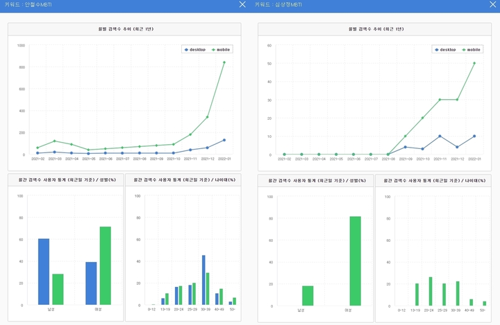 [서울=뉴시스] 네이버 데이터랩을 통해 각 후보의 MBTI 검색량을 분석한 결과 (사진=네이버 데이터랩 갈무리) 2022.02.24.. *재판매 및 DB 금지