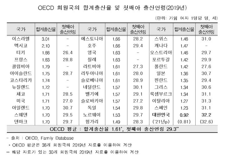 [세종=뉴시스] 2019년 기준 경제협력개발기구(OECD) 회원국 합계출산율 및 첫째아 출산연령. *재판매 및 DB 금지