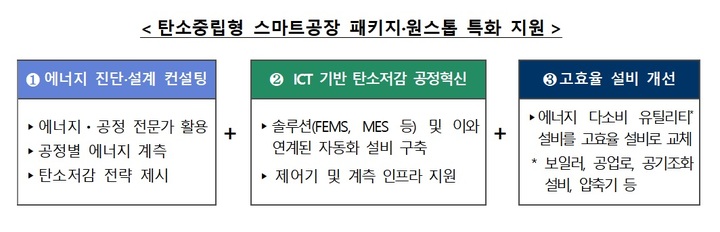 [서울=뉴시스] 탄소중립형 스마트공장 패키지·원스톱 특화 지원. (사진=중기부 제공) 2022.2.23.photo@newsis.com *재판매 및 DB 금지