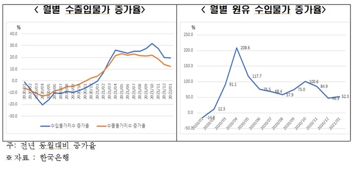 "최근 무역적자 주 원인은 수출입 물가상승률 격차"