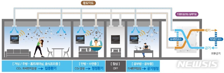 [서울=뉴시스] '각 실 제어 청정환기 시스템' 개념도(사진 제공=포스코 건설)