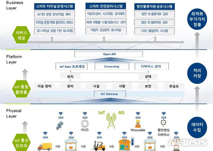 [서울=뉴시스] IoT 기반 지능형 항만물류 기술 체계 구성도. 