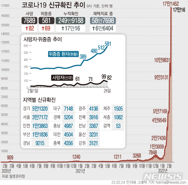 [서울=뉴시스] 24일 0시 기준 신규 코로나19 확진자 수는 17만16명이다. 16만9846명은 국내 발생, 170명은 해외 유입 사례다. 사망자는 82명 늘어 누적 7689명이다. (그래픽=안지혜 기자)  hokma@newsis.com