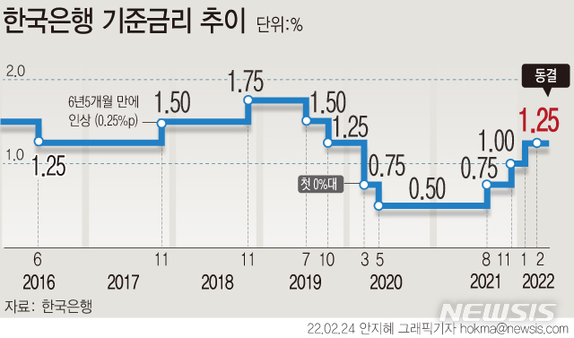 [서울=뉴시스] 한국은행 금융통화위원회(금통위)가 24일 기준금리를 연 1.25%로 동결했다. (그래픽=안지혜 기자) hokma@newsis.com