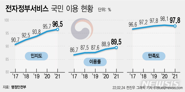 '코로나 백신 예약 먹통'에 전자정부 만족도 하락