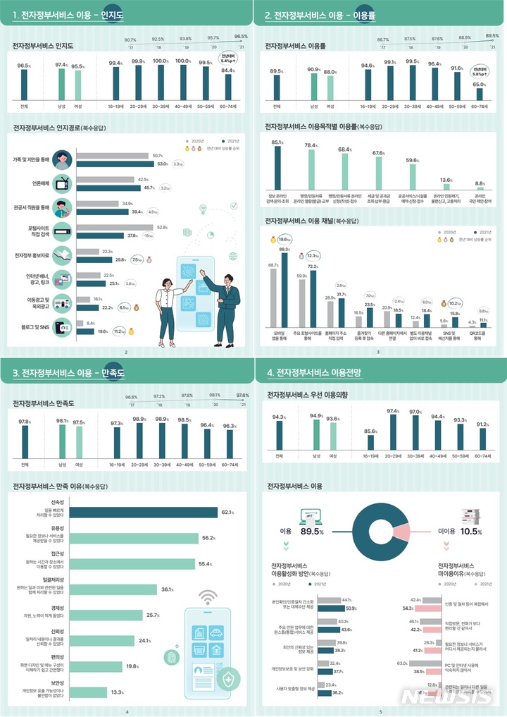 [세종=뉴시스] 2021년 전자정부서비스 이용실태 조사결과. (자료= 행정안전부 제공) 2022.02.24. 