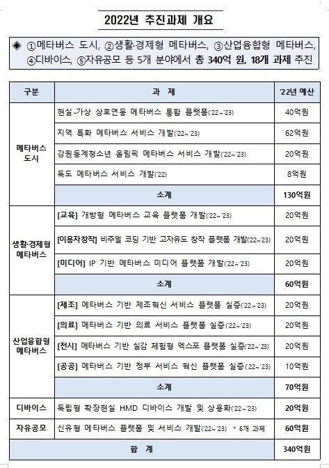 과기부, 올해 340억 규모 '메타버스 플랫폼 개발지원 사업' 공모