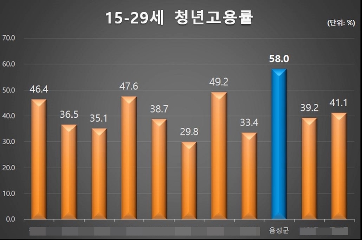 [음성=뉴시스] 강신욱 기자 = 통계청이 최근 발표한 전국 228개 지방자치단체 고용조사에서 음성군의 지난해 하반기 청년 고용률은 58.0％로 충북에서 1위를 차지했다. (사진=음성군 제공) 2022.02.24. photo@newsis.com *재판매 및 DB 금지