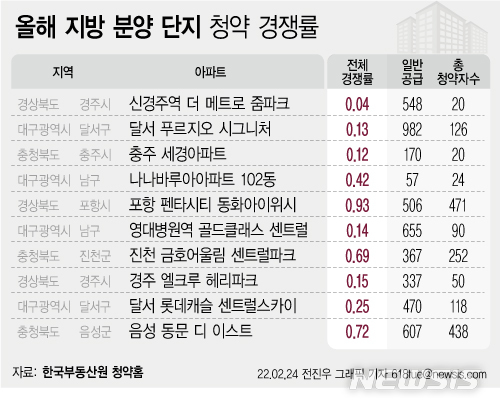 548가구 분양에 달랑 20명…지방 '청약 미달' 확산 - 뉴시스