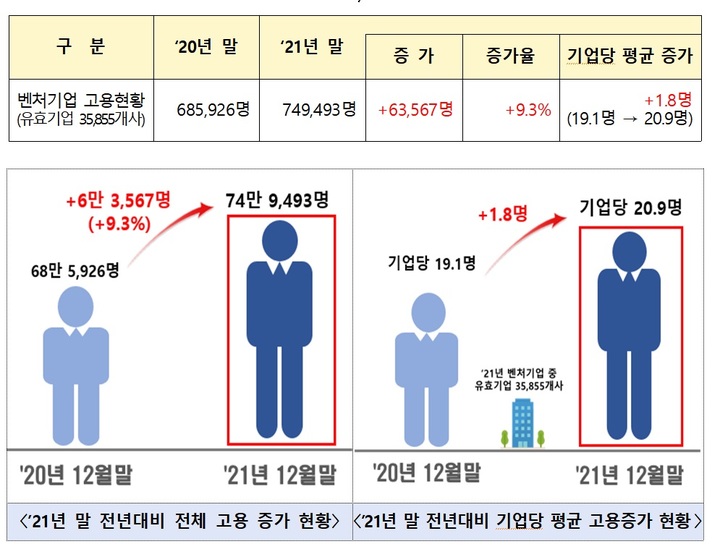 [서울=뉴시스] 벤처기업의 2020년, 2021년 전체 고용 현황. (사진=중기부 제공) 2022.2.24. photo@newsis.com *재판매 및 DB 금지