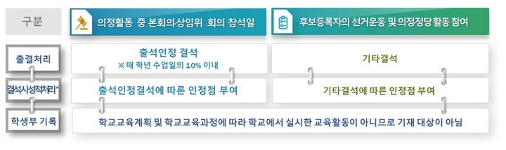 고3 정치인, 정치활동 최대 82일 보장…초과시 유급