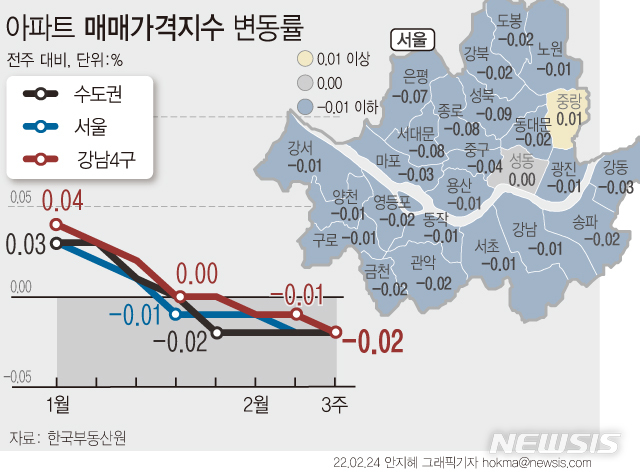 [서울=뉴시스] 24일 한국부동산원에 따르면 2월 셋째 주(21일 기준) 전국 주간 아파트가격 동향을 조사한 결과 매매와 전세가격이 모두 0.01% 하락을 기록했다. 전국 기준 아파트 가격이 하락세를 보인 것은 2019년 9월 둘째 주 이후 약 2년5개월 만이다. (그래픽=안지혜 기자) hokma@newsis.com