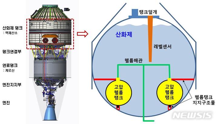 [서울=뉴시스]한국형발사체 '누리호'의 3단 산화제탱크 내 고압헬륨탱크 및 배관 배치도. (사진=과학기술정보통신부 제공)