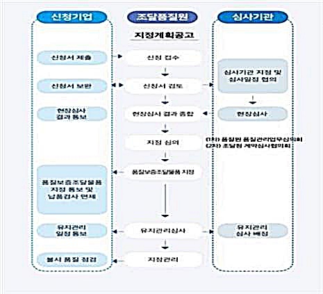 품질 보증 및 품질 관리