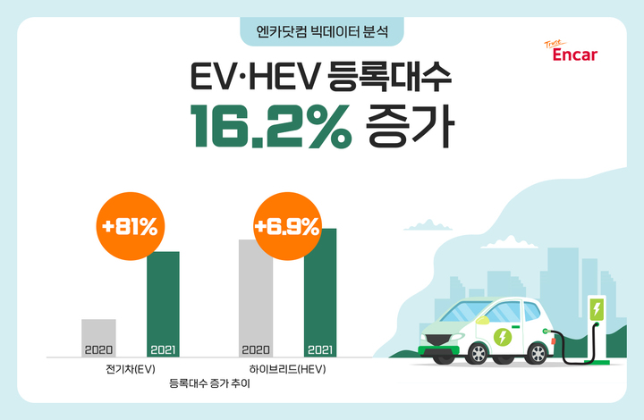 중고차시장도 '친환경차' 성장…엔카닷컴 "전기차 등록대수 81% 증가"