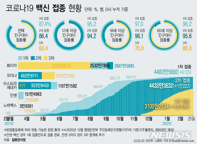 [서울=뉴시스] 25일 코로나19 예방접종대응추진단에 따르면 이날 0시 기준 3차 접종자는 14만4960명 늘어 누적 3100만2534명이다. 이는 전체 인구 대비 60.4%, 18세 이상 성인 기준 70.0%, 60세 이상 고령자 기준으로는 88.0%다. (그래픽=전진우 기자) 618tue@newsis.com