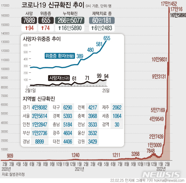 [서울=뉴시스] 25일 0시 기준 코로나19 확진자 수는 전날보다 16만5890명 늘어 누적 266만5077명이다. 재택치료 중인 환자는 전날보다 6만2483명 늘어 총 65만181명이다. (그래픽=안지혜 기자)  hokma@newsis.com