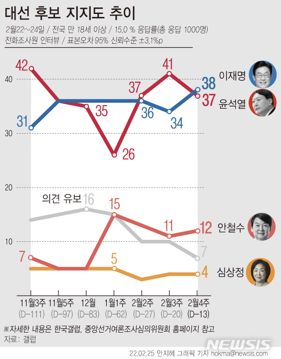 [서울=뉴시스] 한국갤럽의 2월 넷째주 대선 후보 지지도 조사에 따르면, 이재명 더불어민주당 후보 38%, 윤석열 국민의힘 후보 37%, 안철수 국민의당 후보 12%, 심상정 정의당 후보 4%로 나타났다. '기타 인물'은 2%, '의견 유보'는 7%였다. (그래픽=안지혜 기자) hokma@newsis.com
