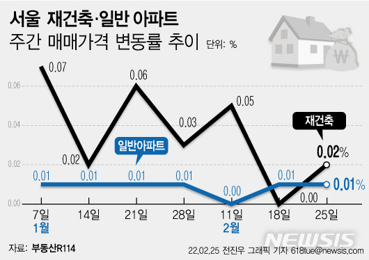 서울 집값 떨어지는데…재건축 아파트는 '무풍지대'[재건축 시장 어디로①]   