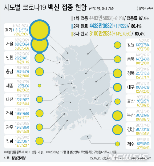 [서울=뉴시스] 25일 코로나19 예방접종 대응 추진단에 따르면 시도별 누적 3차 접종자 수는 경기도가 799만6985명으로 가장 많고, 이어 서울 558만5486명, 부산 197만8973명, 경남 197만5154명 등이다. 지역별로 3차 접종률이 높은 곳은 전남 69.6%로 가장 높다. (그래픽=전진우 기자)  618tue@newsis.com