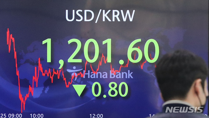 [서울=뉴시스] 권창회 기자 = 원·달러 환율이 전 거래일(1202.4원)보다 0.8원 내린 1201.6원에 마감한 25일 오후 서울 중구 하나은행 딜링룸 전광판에 지수가 표시되고 있다. 이날 코스피는 전 거래일(2648.80)보다 27.96포인트(1.06%) 오른 2676.76, 코스닥 지수는 전 거래일(848.21)보다 24.77포인트(2.92%) 상승한 872.98에 마감했다. 2022.02.25. kch0523@newsis.com