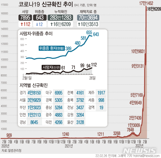 [서울=뉴시스] 26일 0시 기준 신규 코로나19 사망자는 112명이다. 종전 최다였던 지난해 12월23일 109명보다 더 많은 수치다. 신규 확진자 수는 16만6209명으로 집계됐다. 재택치료 대상자는 70만3694명이다. (그래픽=안지혜 기자)  hokma@newsis.com