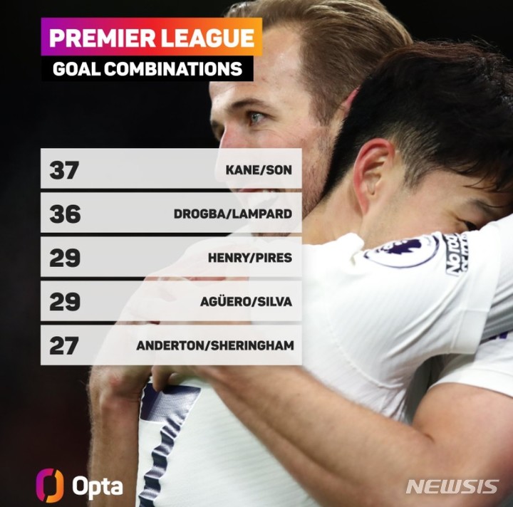 [서울=뉴시스]손흥민-케인 듀오, 37골로 EPL 역대 최다 합작골 기록 (사진 = 옵타 SNS 캡처)