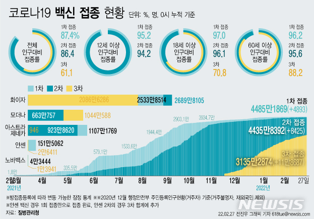 [서울=뉴시스] 27일 코로나19 예방접종대응추진단에 따르면 이날 0시 기준 3차 접종자는 11만8687명 늘어 누적 3135만2874명이다. 이는 전체 인구 대비 61.1%, 18세 이상 성인 기준 70.8%, 60세 이상 고령자 기준으로는 88.2%다. (그래픽=전진우 기자) 618tue@newsis.com