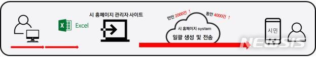 대량 발송 시스템 회로도.