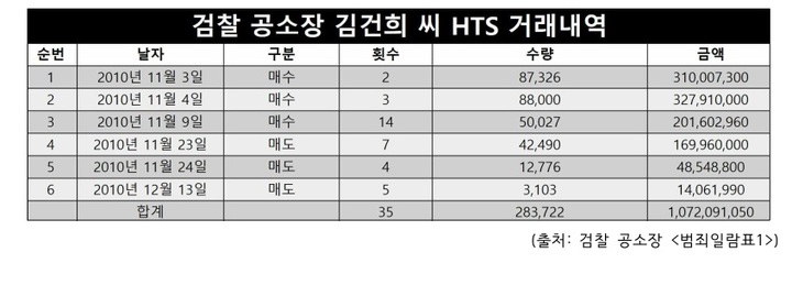 [서울=뉴시스] 더불어민주당 선거대책위원회 현안대응 TF는 27일 도이치모터스 주가조작 검찰 공소장 범죄일람표를 분석해 김건희씨가 HTS로도 활발히 거래한 점을 확인했다고 밝혔다. 2022.02.27.  *재판매 및 DB 금지