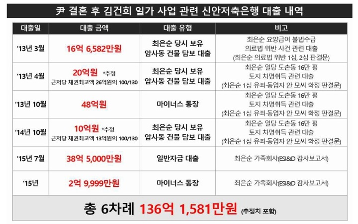 [서울=뉴시스] 더불어민주당 선대위 현안대응TF는 27일 신안저축은행이 김건 희의 가족이 추진한 사업에 시행한 대출액이 136억원을 초과할 가능성을 제기했다. 2022.02.27. *재판매 및 DB 금지