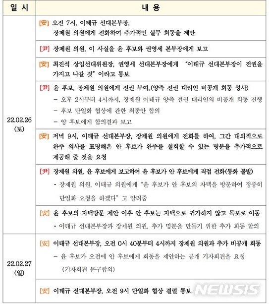 [서울=뉴시스] 정윤아기자= 윤석열 국민의힘 대선후보측은 이날 기자회견 직후 그간 국민의힘 관계자와 국민의당 관계자가 만나 단일화를 두고 논의했던 과정을 담은 pdf파일을 언론에 공개했다. A4지 총 5장분량으로 날짜와 내용 등이 빼곡히 적혀있다. (제공=국민의힘) 