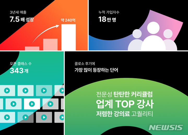 [서울=뉴시스] 온라인 교육 플랫폼 '콜로소'가 지난해 매출액 240억원을 기록했다. 전년 대비 140% 성장했다. (이미지=데이원컴퍼니 제공) 2022.02.28. photo@newsis.com