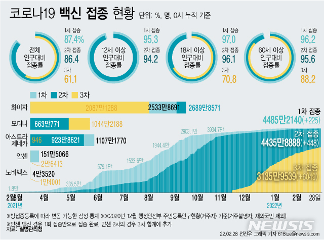 [서울=뉴시스] 28일 코로나19 예방접종대응추진단에 따르면 이날 0시 기준 3차 접종자는 6049명 늘어 누적 3135만9539명이다. 이는 전체 인구 대비 61.1%, 18세 이상 성인 기준 70.8%, 60세 이상 고령자 기준으로는 88.2%다. (그래픽=전진우 기자) 618tue@newsis.com