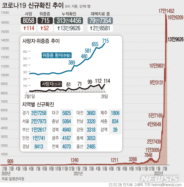 [서울=뉴시스]28일 0시 기준 코로나19 확진자 수는 전날보다 13만9626명 늘어 누적 313만4456명이다. 관련 사망자는 역대 가장 많은 114명이 발생했다. 누적 사망자는 8058명이다. (그래픽=안지혜 기자)  hokma@newsis.com