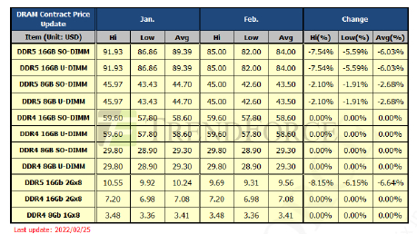 D램 고정가 2월 보합…낸드도 8개월째 제자리