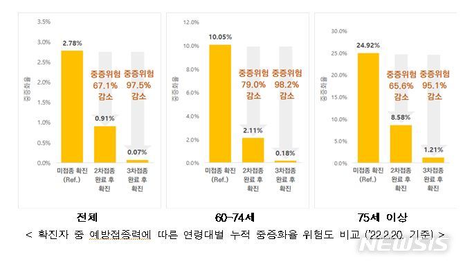 [세종=뉴시스] 확진자 예방접종력에 따른 중증 진행 예방효과. (자료= 중앙방역대책본부 제공) 2022.02.28. 