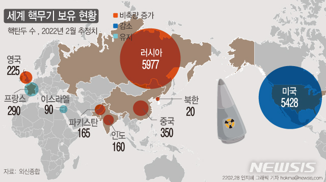 [서울=뉴시스] 미국 원자력과학자회보(Bulletin of the Atomic Scientists)에 따르면 러시아는 3000여 개의 저장고에 핵탄두를 보유하고 있다. 미국과 프랑스, 영국, 중국도 핵무기를 갖고 있다. 이들 국가뿐만 아니라 인도, 파키스탄, 북한도 핵강국이다. 이스라엘도 핵무기를 보유한 것으로 알려져 있지만 이를 공식적으로 확인한 적은 없다. (그래픽=안지혜 기자)  hokma@newsis.com