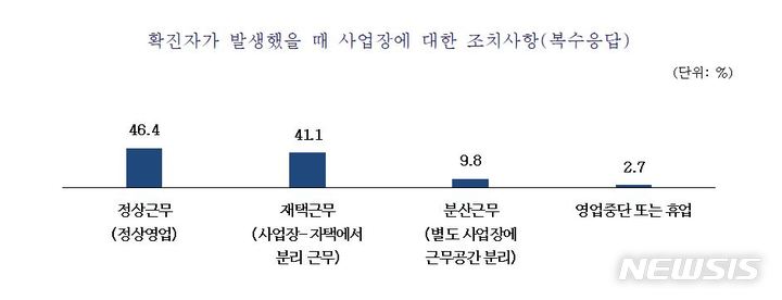 [서울=뉴시스] 중소기업중앙회(중기중앙회)가 최근 제조업·서비스업 중소기업 300개사를 대상으로 실시한 '코로나19 오미크론 대확산 관련 중소기업 실태조사' 결과를 1일 발표했다. 확진자가 발생했을 때 사업장에 대한 조치사항이다. (표=중소기업중앙회 제공) 2022.03.01. photo@newsis.com
