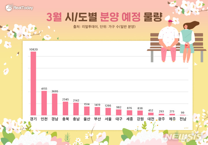 [서울=뉴시스] 3월 시도별 분양물량. (표=리얼투데이 제공)