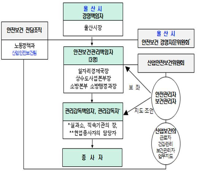 [울산=뉴시스] 유재형 기자 = 울산시는 ‘통합된 안전관리 체계 구축으로 중대산재 제로 달성’을 목표로 하는 중대산업재해 예방 종합 계획을 수립했다고 1일 밝혔다. 2022.03.01. (사진= 울산시 제공)photo@newsis.com *재판매 및 DB 금지