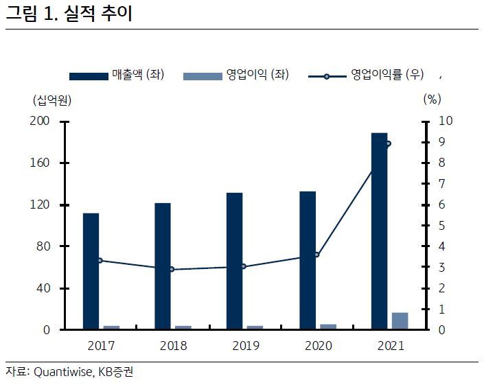 KB證 "티플랙스, 국내 유일 원전 밸브 소재 공급업체"