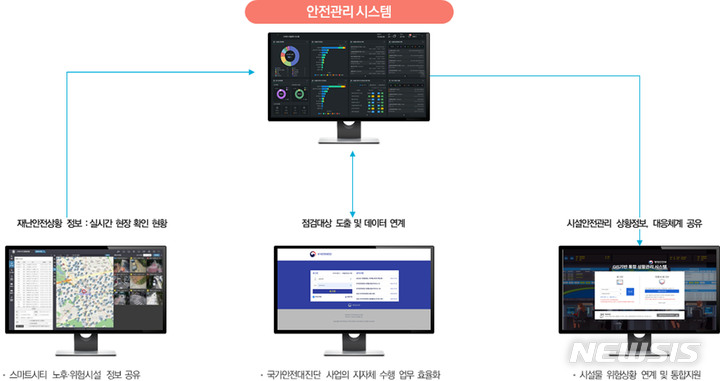 [성남=뉴시스]성남시 디지털 기반 노후·위험시설 안전관리 시스템 개요도