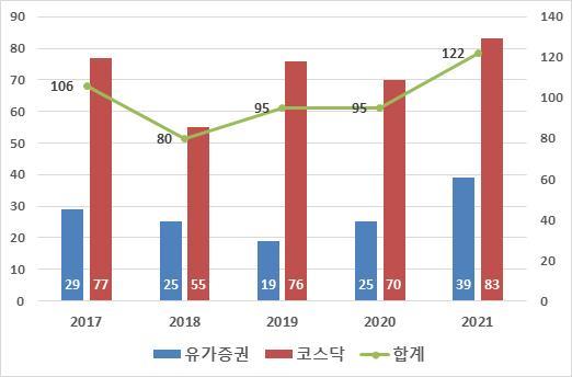 최근 5년간 상호변경 현황 (단위 : 개사)   *재판매 및 DB 금지