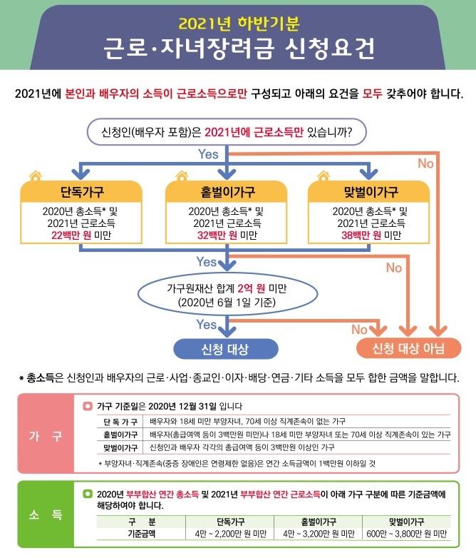 [세종=뉴시스] 2021년 하반기분 근로장려금 신청 체크리스트. (자료=국세청 제공) *재판매 및 DB 금지