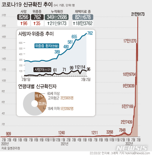 [서울=뉴시스] 2일 0시 기준 신규 코로나19 확진자는 21만9241명으로 누적 349만2686다. 전날(13만8993명)보다 8만248명 증가했다. 재택치료자는 82만678명으로 이 중 집중관리군은 12만2717명이다. (그래픽=안지혜 기자)  hokma@newsis.com