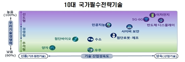 과기특성화대 5곳, 국가필수전략기술 확보 위해 머리 맞대